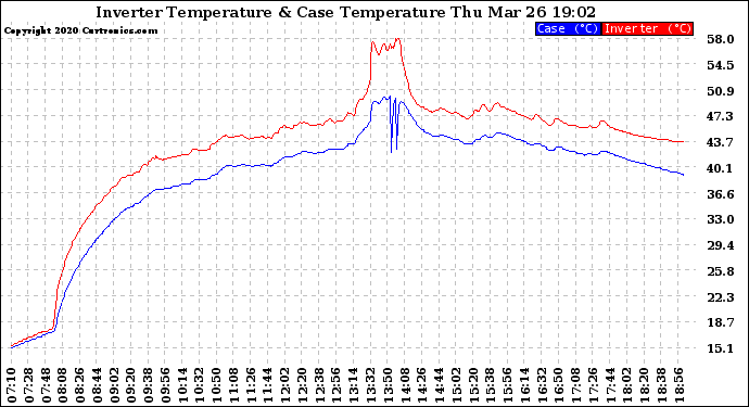 Solar PV/Inverter Performance Inverter Operating Temperature