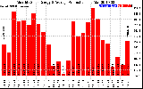 Solar PV/Inverter Performance Monthly Solar Energy Production