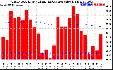 Solar PV/Inverter Performance Monthly Solar Energy Production Value Running Average