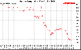 Solar PV/Inverter Performance Outdoor Temperature