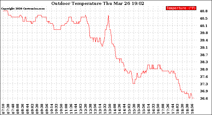 Solar PV/Inverter Performance Outdoor Temperature