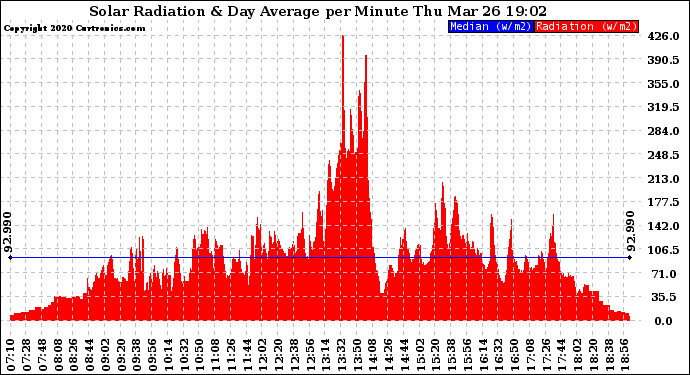 Solar PV/Inverter Performance Solar Radiation & Day Average per Minute