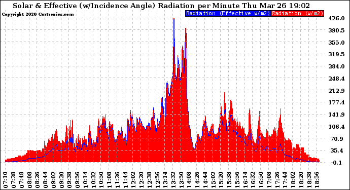 Solar PV/Inverter Performance Solar Radiation & Effective Solar Radiation per Minute