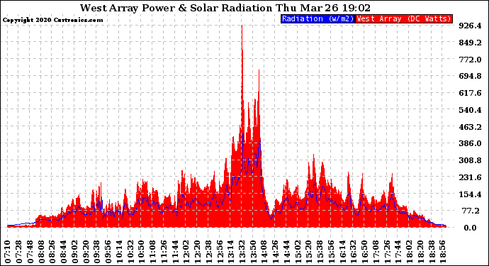 Solar PV/Inverter Performance West Array Power Output & Solar Radiation