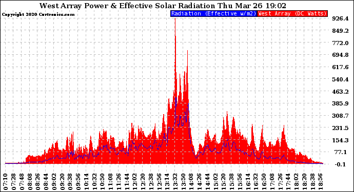 Solar PV/Inverter Performance West Array Power Output & Effective Solar Radiation