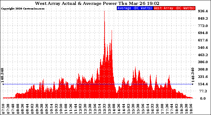 Solar PV/Inverter Performance West Array Actual & Average Power Output