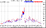 Solar PV/Inverter Performance Photovoltaic Panel Power Output