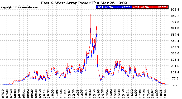 Solar PV/Inverter Performance Photovoltaic Panel Power Output