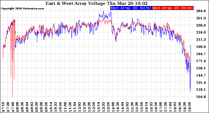 Solar PV/Inverter Performance Photovoltaic Panel Voltage Output