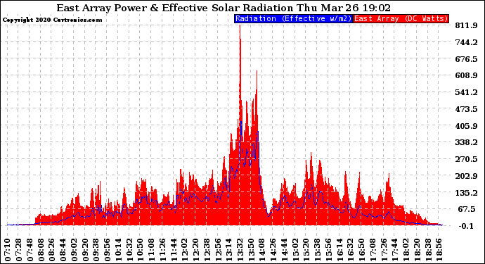 Solar PV/Inverter Performance East Array Power Output & Effective Solar Radiation