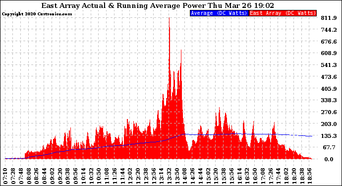 Solar PV/Inverter Performance East Array Actual & Running Average Power Output