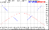 Solar PV/Inverter Performance Sun Altitude Angle & Sun Incidence Angle on PV Panels