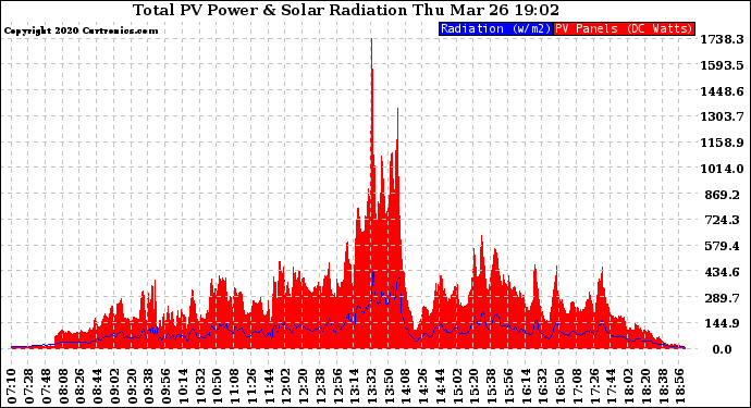 Solar PV/Inverter Performance Total PV Panel Power Output & Solar Radiation