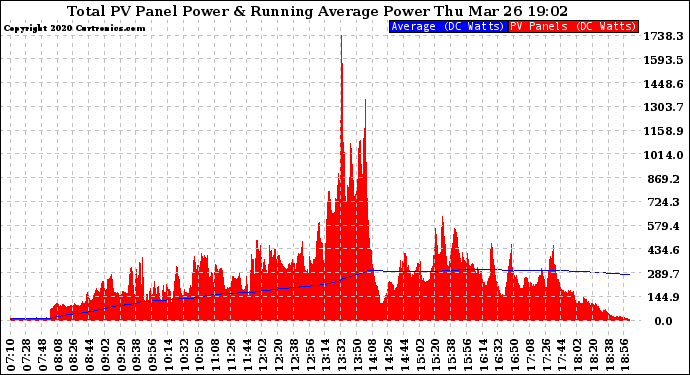 Solar PV/Inverter Performance Total PV Panel & Running Average Power Output