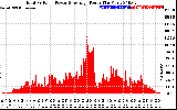 Solar PV/Inverter Performance Total PV Panel Power Output