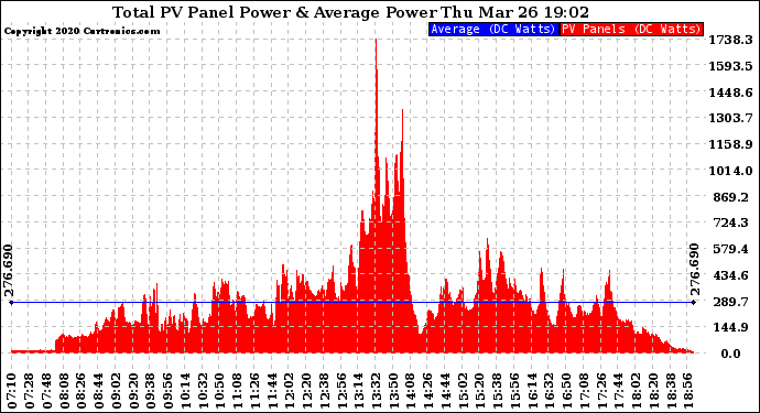 Solar PV/Inverter Performance Total PV Panel Power Output