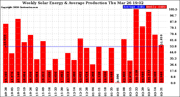 Solar PV/Inverter Performance Weekly Solar Energy Production