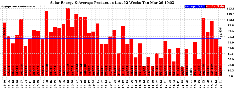 Solar PV/Inverter Performance Weekly Solar Energy Production Last 52 Weeks