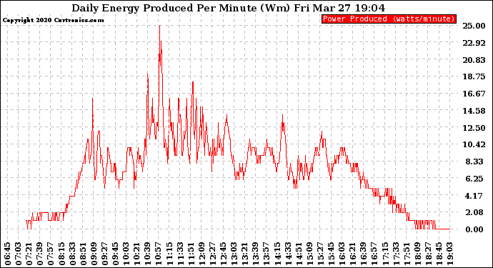 Solar PV/Inverter Performance Daily Energy Production Per Minute