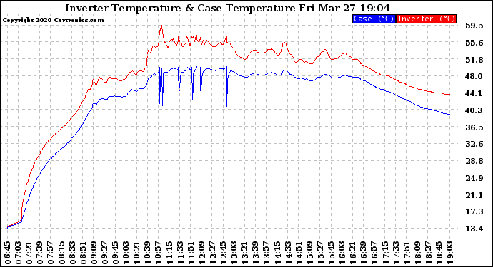 Solar PV/Inverter Performance Inverter Operating Temperature