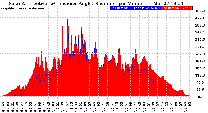 Solar PV/Inverter Performance Solar Radiation & Effective Solar Radiation per Minute