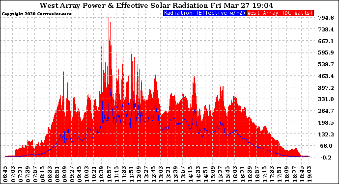 Solar PV/Inverter Performance West Array Power Output & Effective Solar Radiation