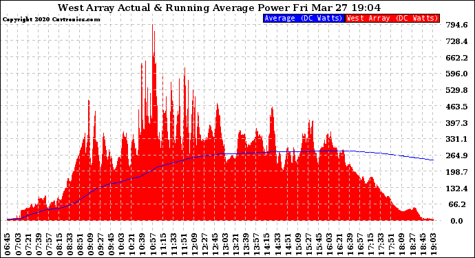 Solar PV/Inverter Performance West Array Actual & Running Average Power Output