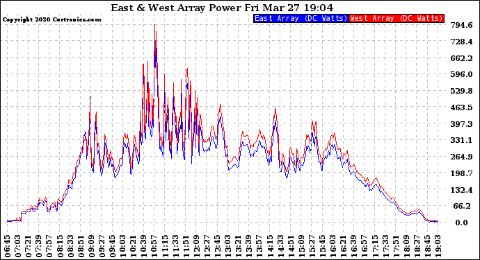 Solar PV/Inverter Performance Photovoltaic Panel Power Output