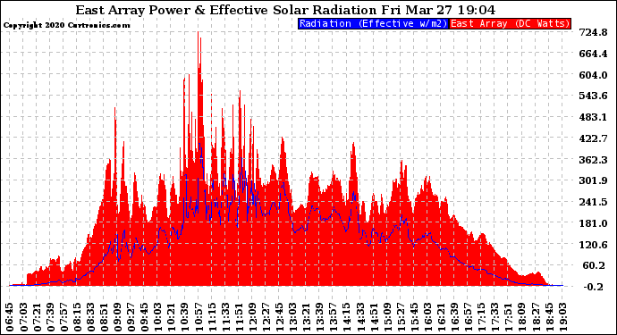 Solar PV/Inverter Performance East Array Power Output & Effective Solar Radiation