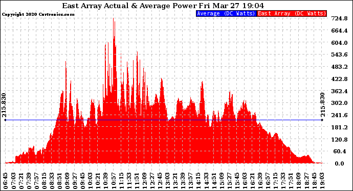 Solar PV/Inverter Performance East Array Actual & Average Power Output