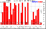 Solar PV/Inverter Performance Daily Solar Energy Production