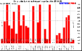 Solar PV/Inverter Performance Daily Solar Energy Production Value