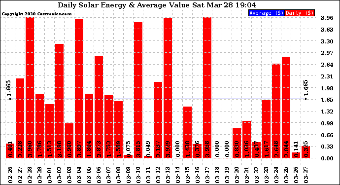 Solar PV/Inverter Performance Daily Solar Energy Production Value