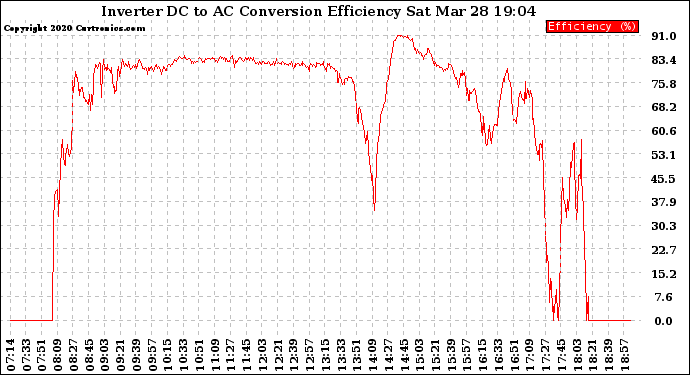 Solar PV/Inverter Performance Inverter DC to AC Conversion Efficiency