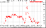 Solar PV/Inverter Performance Daily Energy Production Per Minute