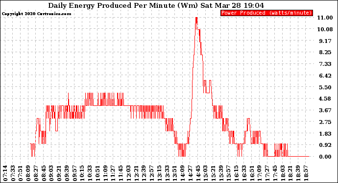 Solar PV/Inverter Performance Daily Energy Production Per Minute