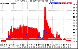 Solar PV/Inverter Performance Grid Power & Solar Radiation