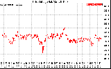 Solar PV/Inverter Performance Grid Voltage