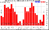 Solar PV/Inverter Performance Monthly Solar Energy Value Average Per Day ($)