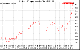 Solar PV/Inverter Performance Outdoor Temperature