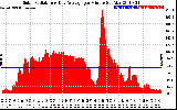 Solar PV/Inverter Performance Solar Radiation & Day Average per Minute