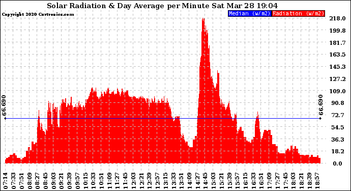 Solar PV/Inverter Performance Solar Radiation & Day Average per Minute