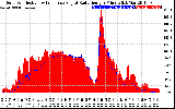 Solar PV/Inverter Performance Solar Radiation & Effective Solar Radiation per Minute