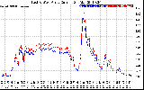 Solar PV/Inverter Performance Photovoltaic Panel Current Output