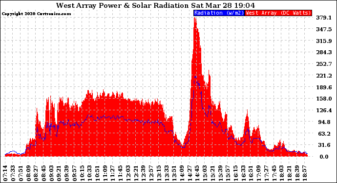 Solar PV/Inverter Performance West Array Power Output & Solar Radiation