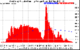 Solar PV/Inverter Performance West Array Actual & Running Average Power Output