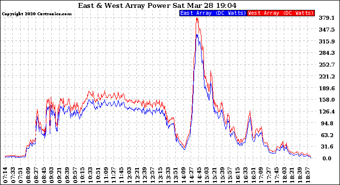 Solar PV/Inverter Performance Photovoltaic Panel Power Output