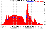 Solar PV/Inverter Performance East Array Power Output & Solar Radiation