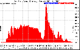 Solar PV/Inverter Performance East Array Actual & Average Power Output