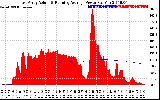 Solar PV/Inverter Performance East Array Actual & Running Average Power Output